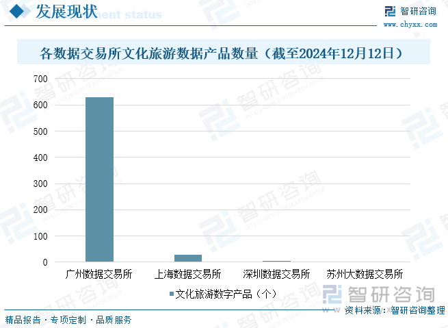 各數(shù)據(jù)交易所文化旅游數(shù)據(jù)產(chǎn)品數(shù)量（截至2024年12月12日）