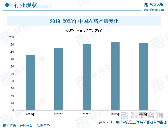 2019-2023年中国农药产量变化