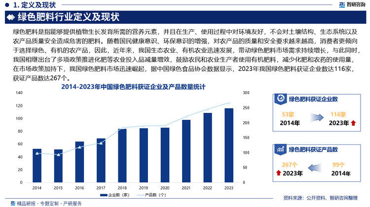 未来，我国绿色肥料的应用领域将不断拓展，除了传统的农业种植领域，还将在园艺、花卉、草坪等领域得到更广泛的应用，如，在城市绿化、园林景观建设中，使用绿色肥料可以提高植物的成活率和观赏价值，同时减少对环境的污染，此外，随着科研机构和企业不断加大对新型绿色肥料的研发投入，如缓/控释肥料、水溶肥料、微生物肥料等等，新型肥料具有养分利用率高、环境友好、增产效果显著等优点，能够更好地满足不同作物和土壤条件的需求，推动了绿色肥料行业的技术升级和产品创新。