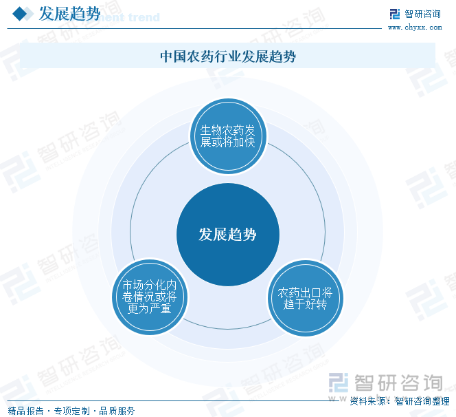 中国农药行业发展趋势