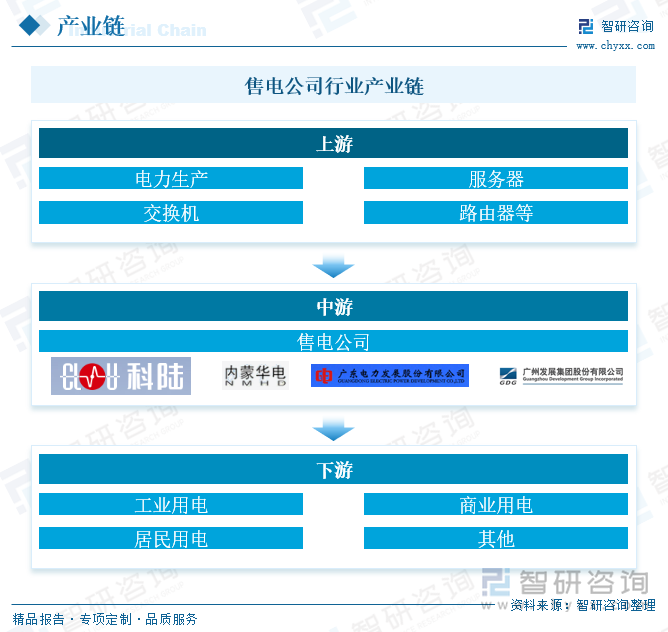 售电公司行业产业链