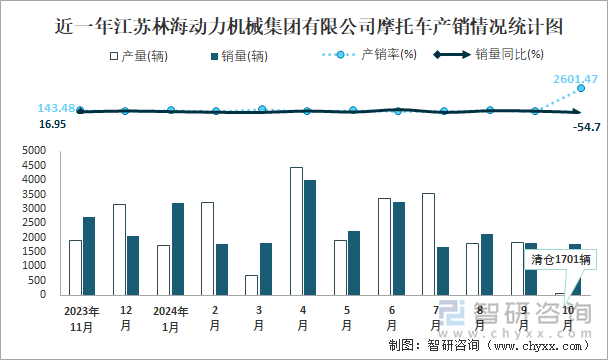 近一年江苏林海动力机械集团有限公司摩托车产销情况统计图