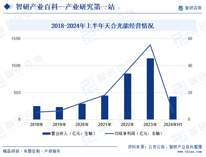 2018-2024年上半年天合光能經(jīng)營(yíng)情況