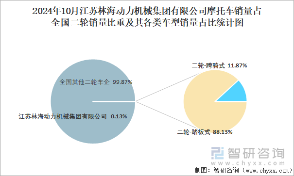 2024年10月江苏林海动力机械集团有限公司摩托车销量占全国二轮销量比重及其各类车型销量占比统计图