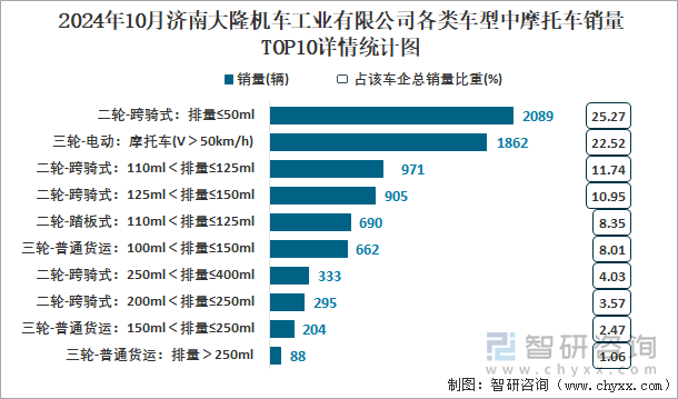 2024年10月濟(jì)南大隆機(jī)車工業(yè)有限公司各類車型中摩托車銷量TOP10詳情統(tǒng)計圖