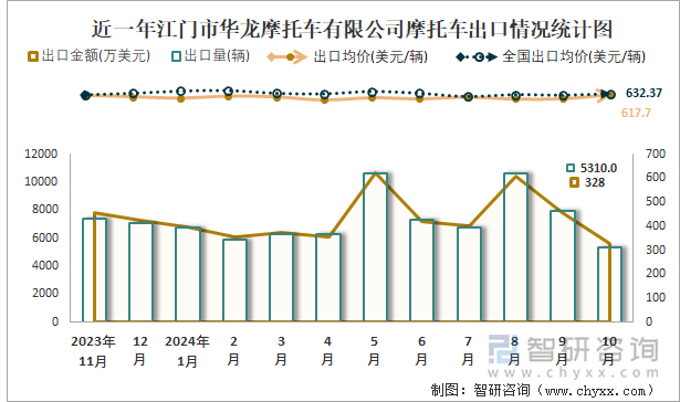 近一年江门市华龙摩托车有限公司摩托车出口情况统计图