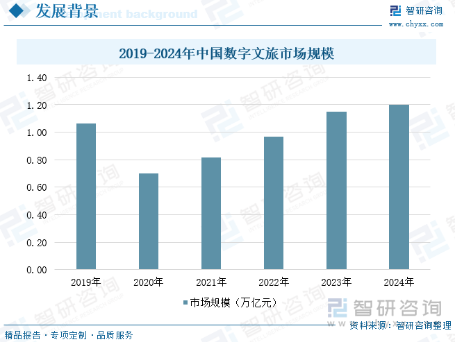 2019-2024年中國(guó)數(shù)字文旅市場(chǎng)規(guī)模