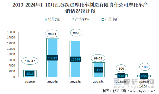 2019-2024年1-10月江苏跃进摩托车制造有限责任公司摩托车产销情况统计图