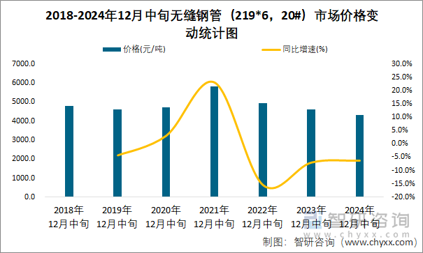 2018-2024年12月中旬无缝钢管（219*6，20#）市场价格变动统计图