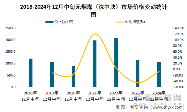 2018-2024年12月中旬無煙煤（洗中塊）市場價(jià)格變動(dòng)統(tǒng)計(jì)圖