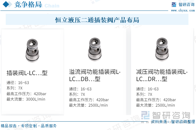 恒立液压二通插装阀产品布局