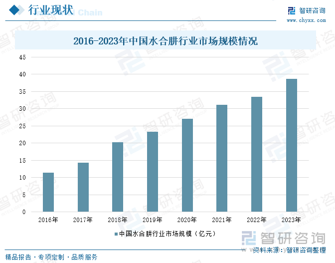 2016-2023年中國(guó)水合肼行業(yè)市場(chǎng)規(guī)模情況