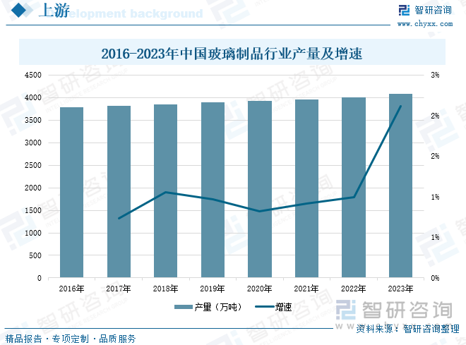 2016-2023年中國玻璃制品行業(yè)產(chǎn)量及增速