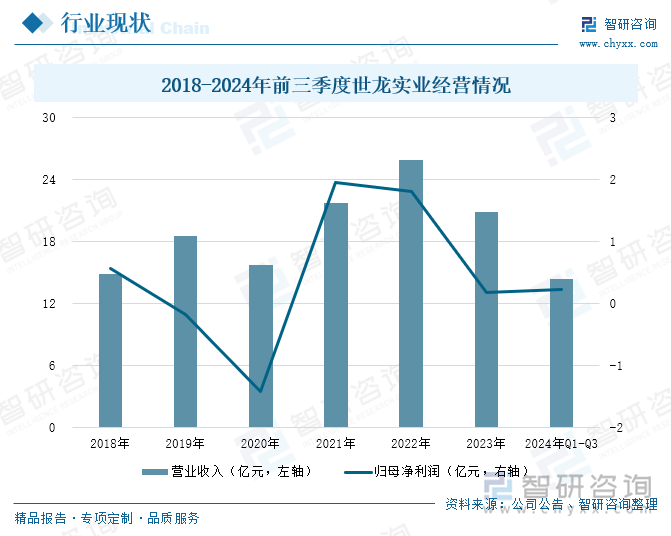 2018-2024年前三季度世龍實(shí)業(yè)經(jīng)營(yíng)情況