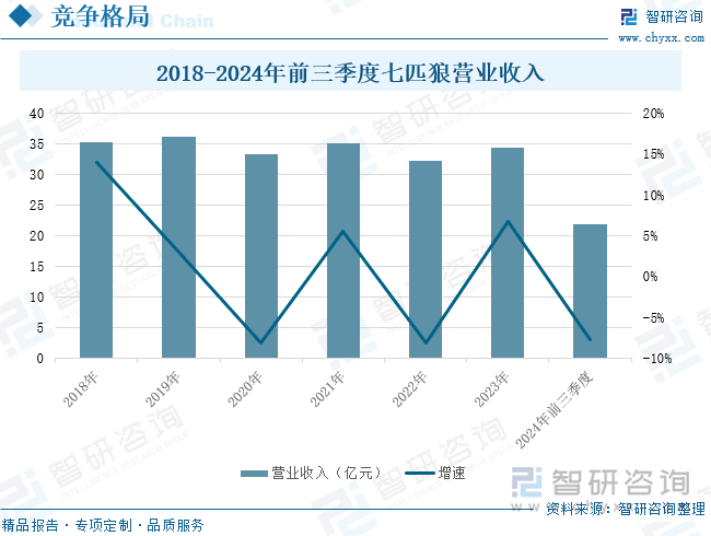 2018-2024年前三季度七匹狼營業(yè)收入