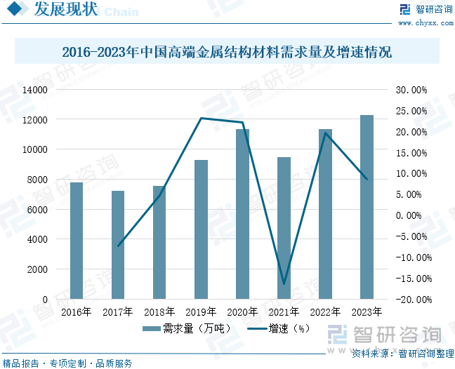 2016-2023年中國高端金屬結(jié)構(gòu)材料需求量及增速情況