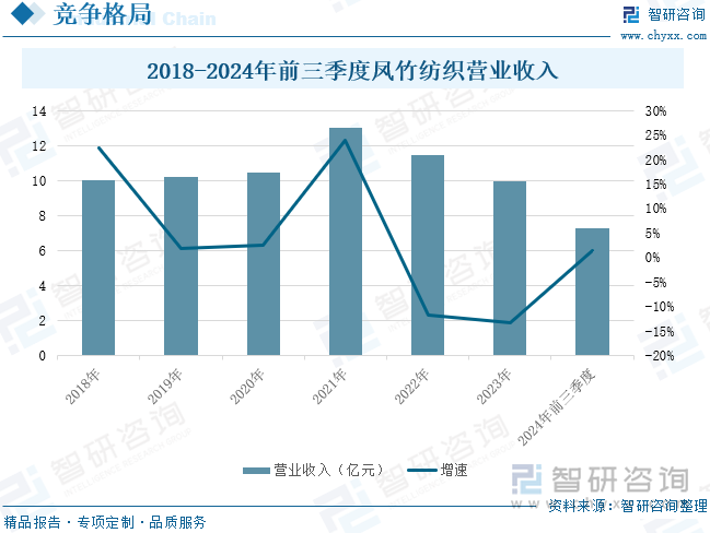 2018-2024年前三季度鳳竹紡織營業(yè)收入