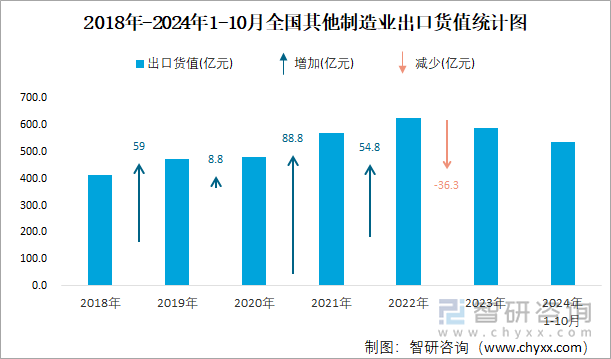 2018年-2024年1-10月全國其他制造業(yè)出口貨值統(tǒng)計(jì)圖