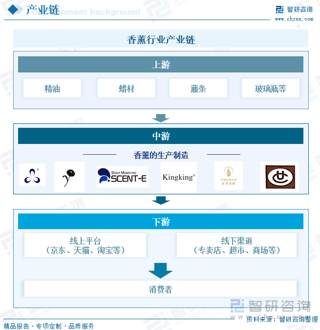 香薰行業(yè)產(chǎn)業(yè)鏈