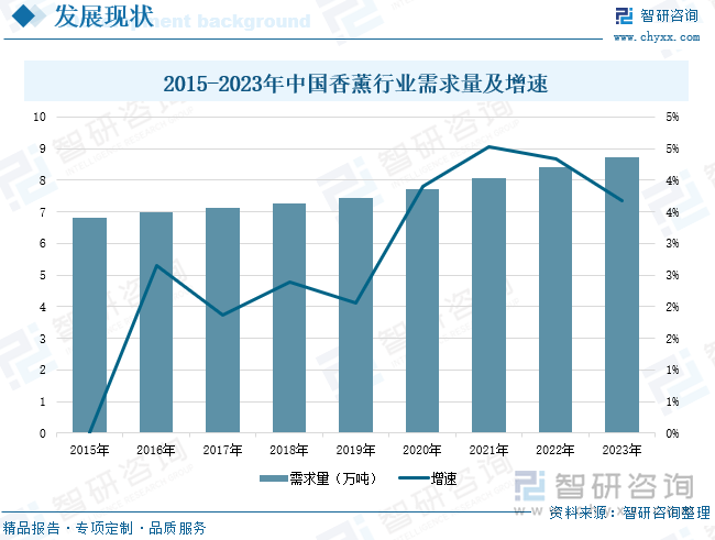 2015-2023年中國香薰行業(yè)需求量及增速