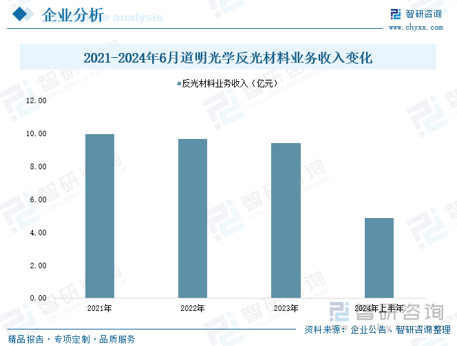 2021-2024年6月道明光學反光材料業(yè)務收入變化