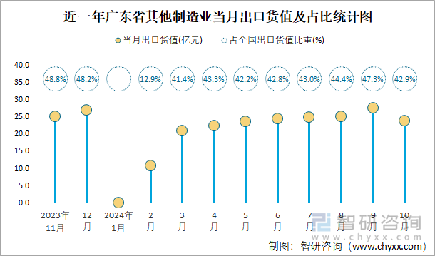 近一年廣東省其他制造業(yè)當(dāng)月出口貨值及占比統(tǒng)計(jì)圖