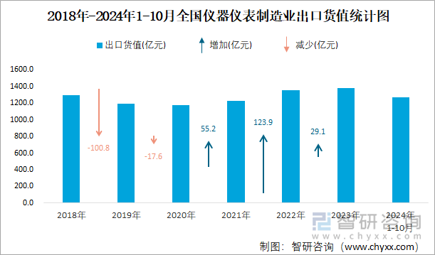 2018年-2024年1-10月全国仪器仪表制造业出口货值统计图