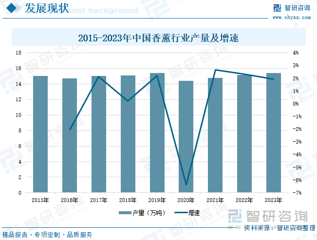 2015-2023年中國香薰行業(yè)產(chǎn)量及增速