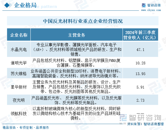 中國反光材料行業(yè)重點企業(yè)經(jīng)營情況