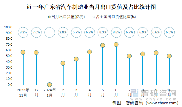 近一年廣東省汽車制造業(yè)當(dāng)月出口貨值及占比統(tǒng)計圖