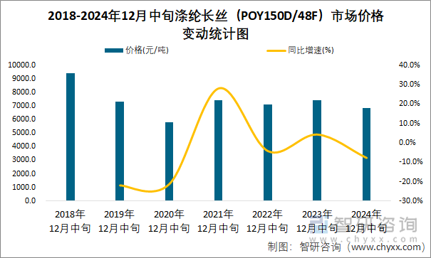 2018-2024年12月中旬滌綸長(zhǎng)絲（POY150D/48F）市場(chǎng)價(jià)格變動(dòng)統(tǒng)計(jì)圖