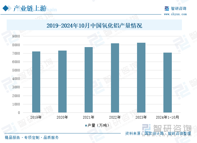 2019-2024年10月中國氧化鋁產(chǎn)量情況