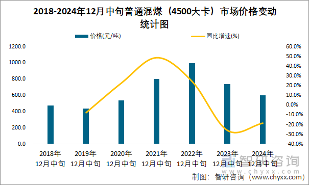 2018-2024年12月中旬普通混煤（4500大卡）市场价格变动统计图