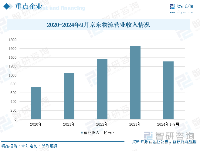 2020-2024年9月京東物流營(yíng)業(yè)收入情況