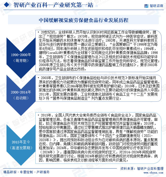 中國緩解視覺疲勞保健食品行業(yè)發(fā)展歷程