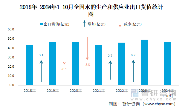 2018年-2024年1-10月全国水的生产和供应业出口货值统计图