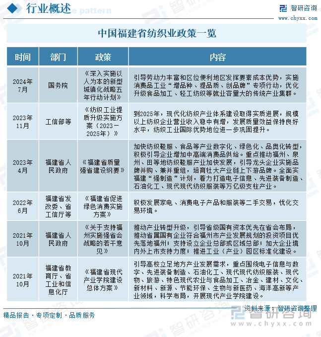 中國福建省紡織業(yè)政策一覽