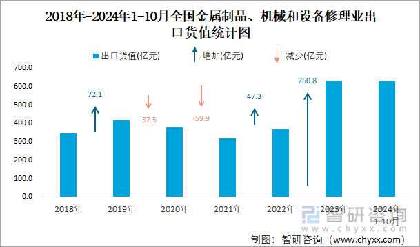 2018年-2024年1-10月全国金属制品、机械和设备修理业出口货值统计图