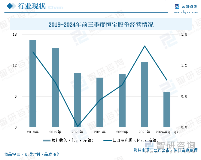 2018-2024年前三季度恒宝股份经营情况