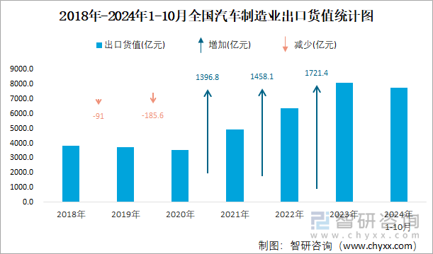 2018年-2024年1-10月全國汽車制造業(yè)出口貨值統(tǒng)計圖