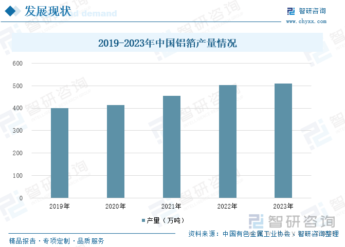 2019-2023年中國鋁箔產(chǎn)量情況