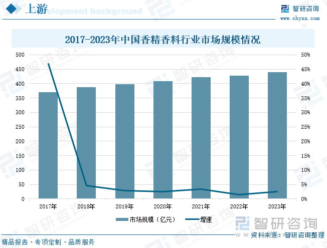 2017-2023年中國香精香料行業(yè)市場規(guī)模情況