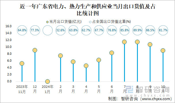 近一年廣東省電力、熱力生產(chǎn)和供應(yīng)業(yè)當(dāng)月出口貨值及占比統(tǒng)計圖