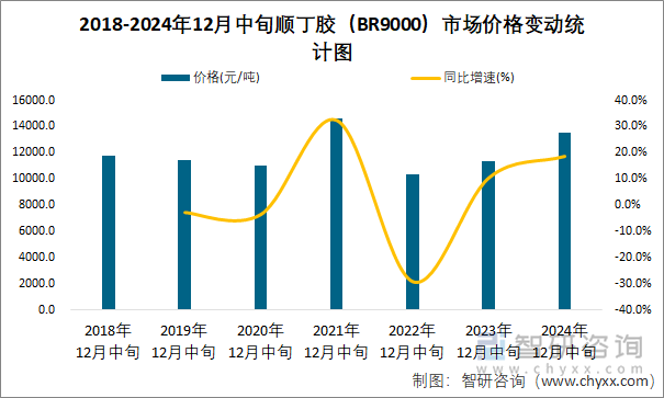 2018-2024年12月中旬順丁膠（BR9000）市場(chǎng)價(jià)格變動(dòng)統(tǒng)計(jì)圖