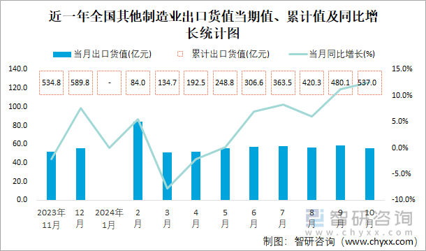 近一年全國其他制造業(yè)出口貨值當(dāng)期值、累計(jì)值及同比增長(zhǎng)統(tǒng)計(jì)圖