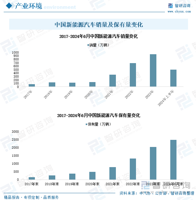 中國新能源汽車銷量及保有量變化