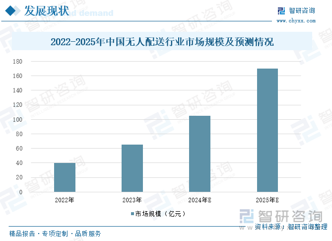 2022-2025年中國(guó)無(wú)人配送行業(yè)市場(chǎng)規(guī)模及預(yù)測(cè)情況