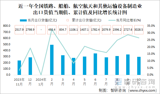 近一年全国铁路、船舶、航空航天和其他运输设备制造业出口货值当期值、累计值及同比增长统计图