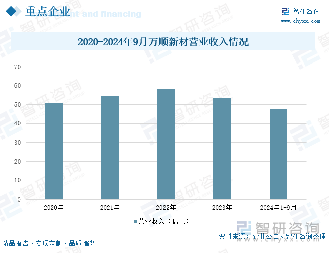 2020-2024年9月萬順新材營業(yè)收入情況