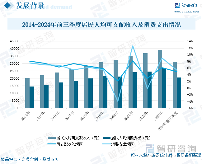 2014-2024年前三季度居民人均可支配收入及消費支出情況